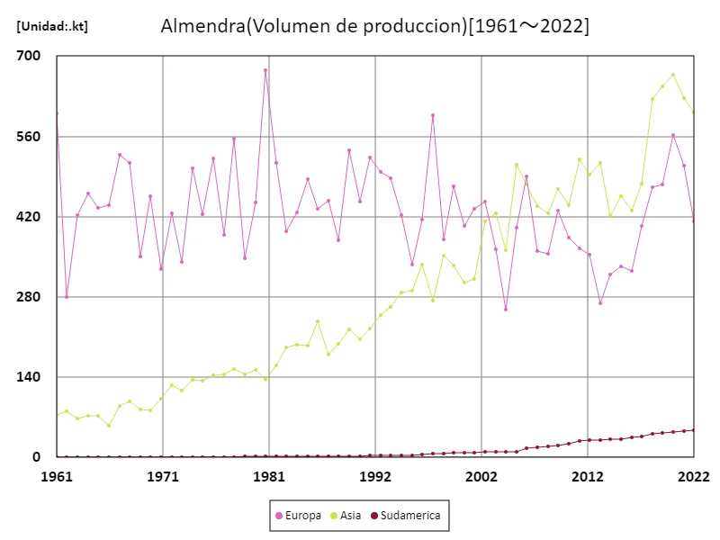 Producción de almendras (continente)