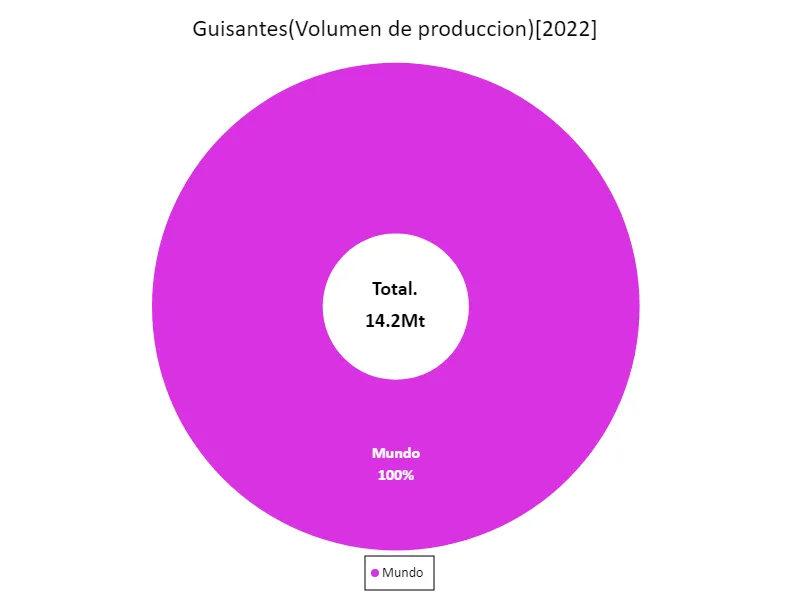 Producción de guisantes (último año, países de todo el mundo)