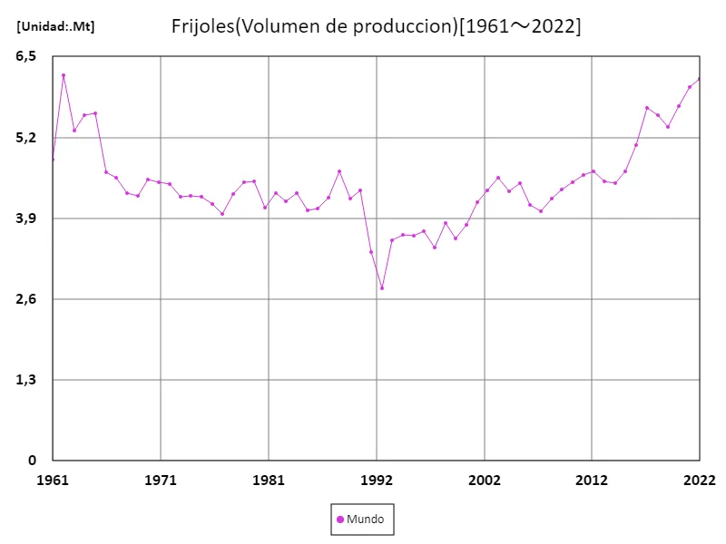 Volumen de importación de frutos secos (a nivel mundial)