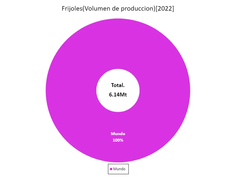Volumen de importación de frutos secos (último año, países de todo el mundo)