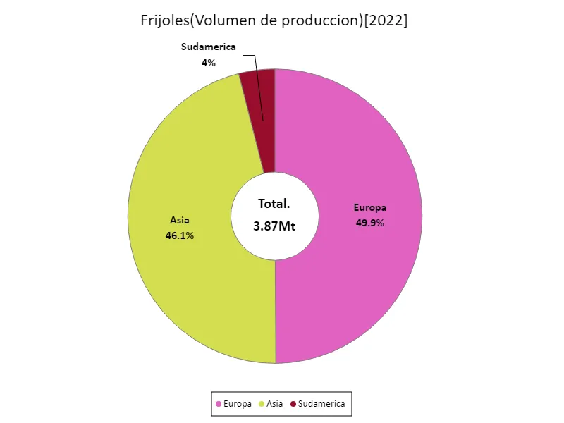 Importaciones de frutos secos (último año, continental)
