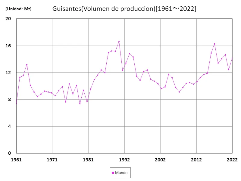 Volumen de importación de guisantes (a nivel mundial)