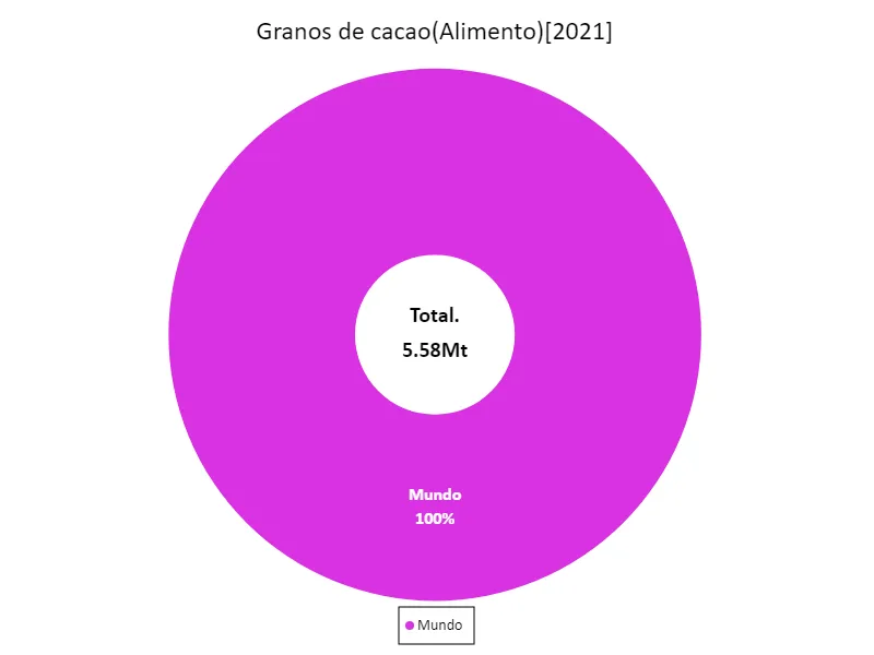 Volumen de exportaciones de cacao en grano (último año, países de todo el mundo)