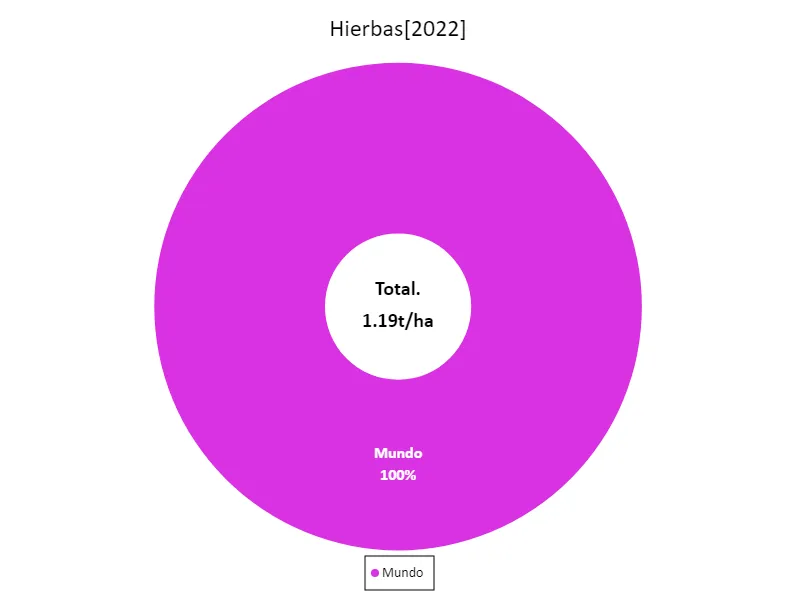 Producción de hierbas (último año, países de todo el mundo)