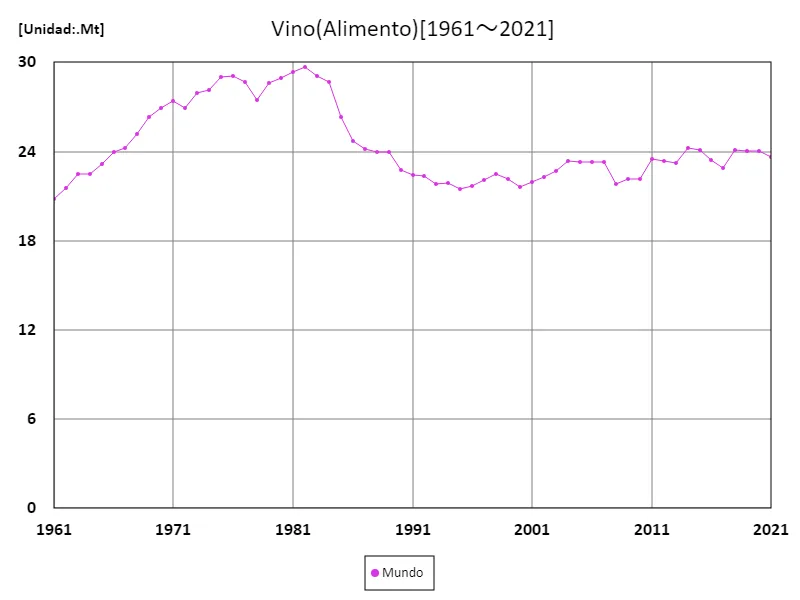 Volumen de exportación de vino (a nivel mundial)