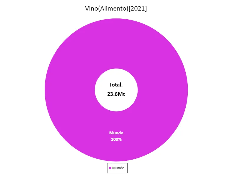 Volumen de exportación de vino (último año, países de todo el mundo)