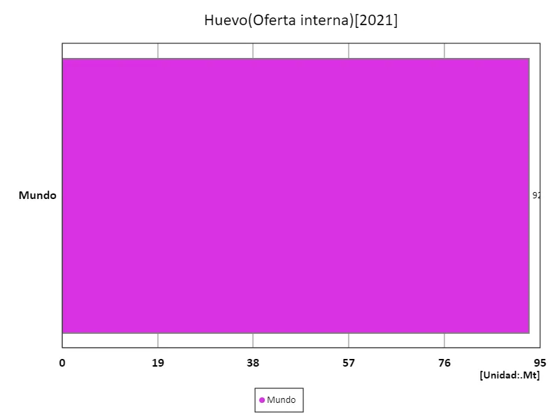Volumen de exportación de huevos (último año, países de todo el mundo)