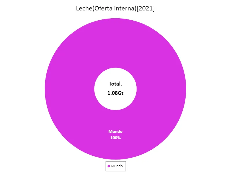 Producción de leche (último año, países de todo el mundo)