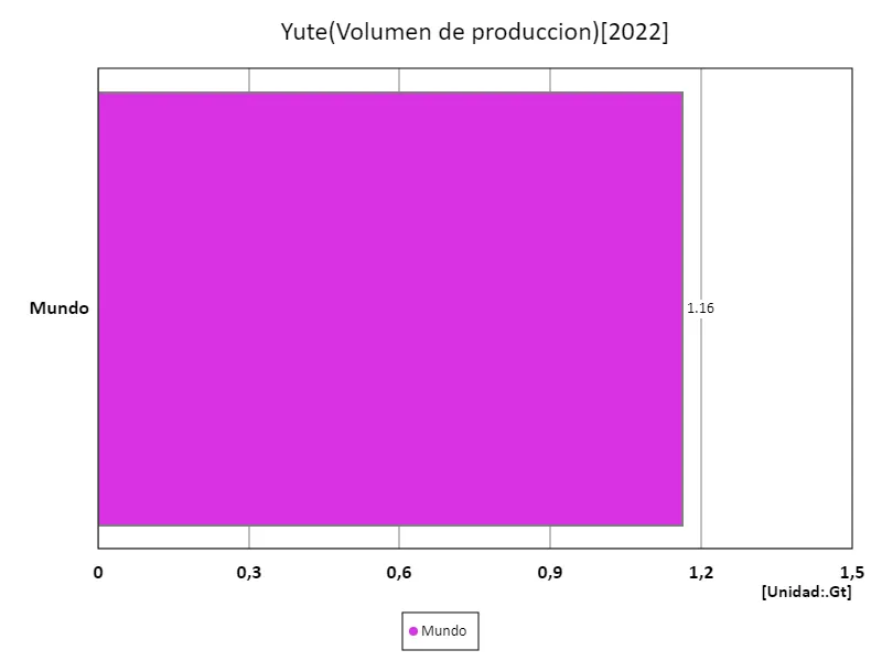 Volumen de importación de yute (último año, países de todo el mundo)