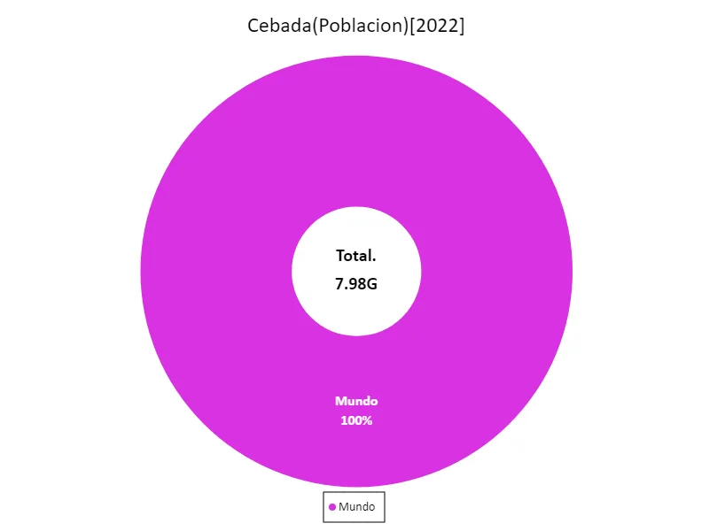 Uso de la tierra de cebada (último año, países de todo el mundo)