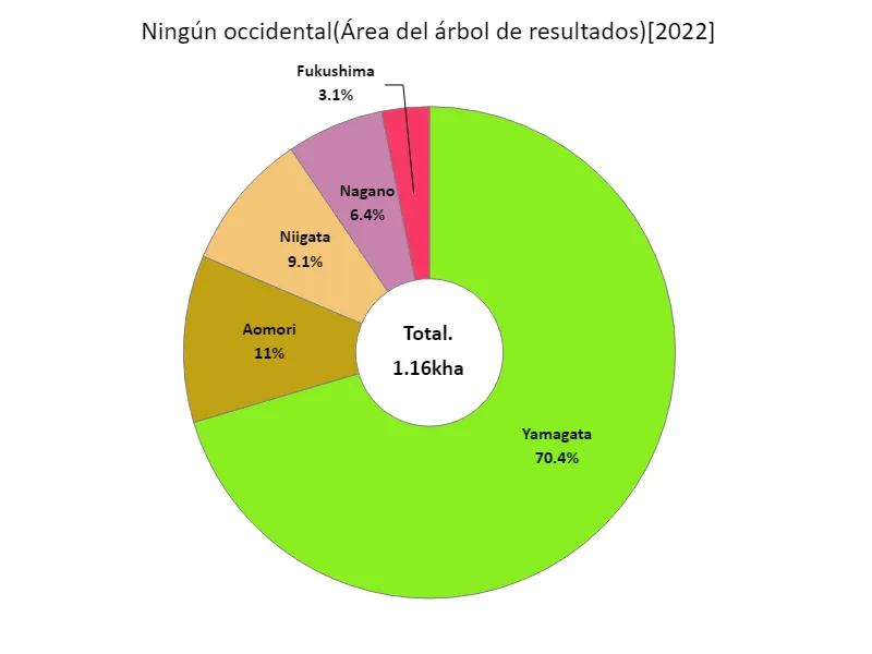 Resultados de la superficie de perales (por prefectura)