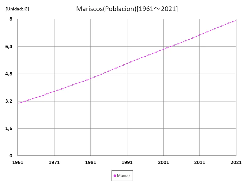 Volumen de importación de productos del mar (a nivel mundial)