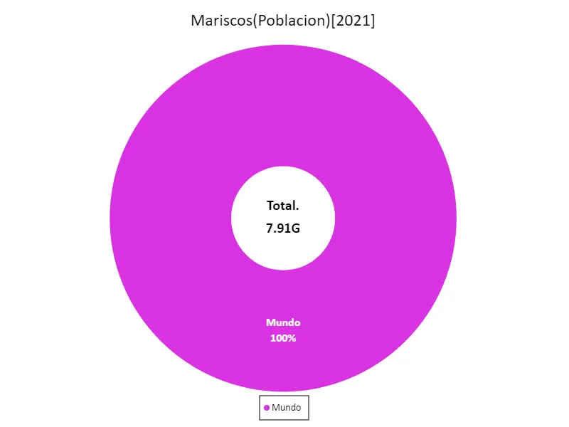 Volumen de importaciones de productos del mar (último año, países de todo el mundo)