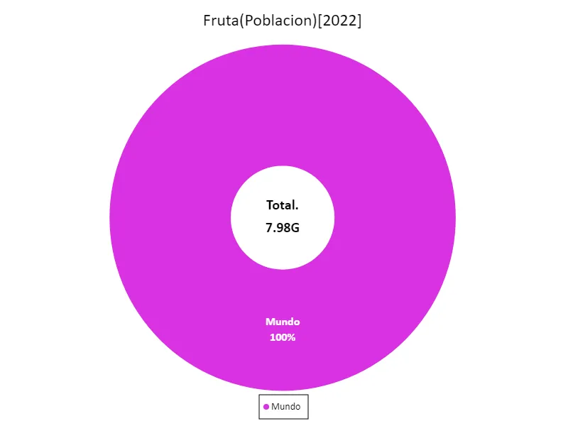 Volumen de exportación de frutas (último año, países de todo el mundo)