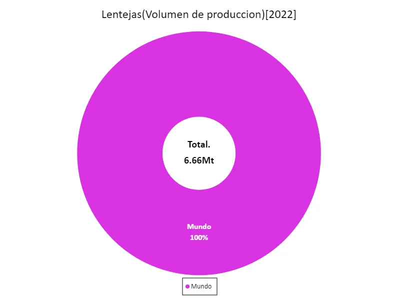 Volumen de producción de okra (último año, países de todo el mundo)