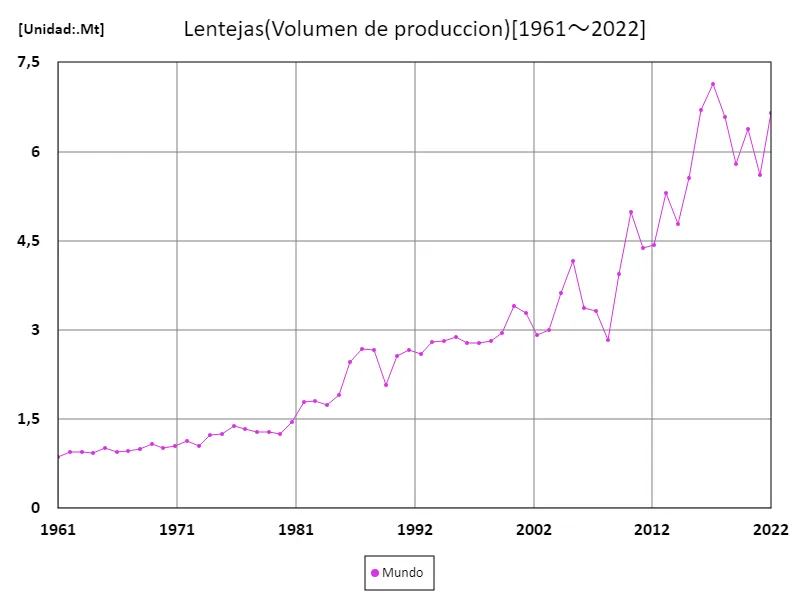 Producción de lentejas (a nivel mundial)