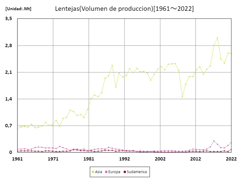 Producción de lentejas (continente)