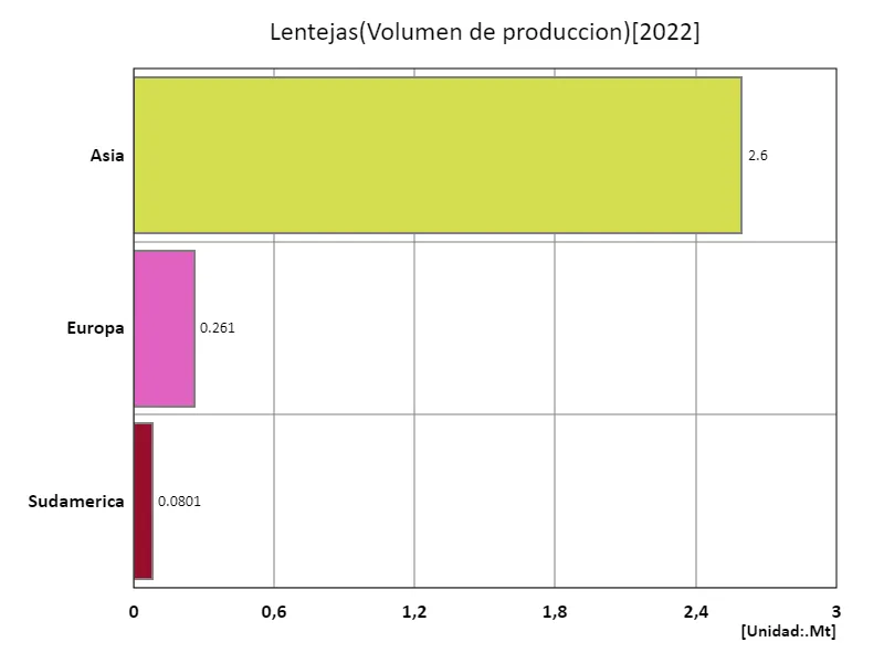 Producción de lentejas (último año, continental)