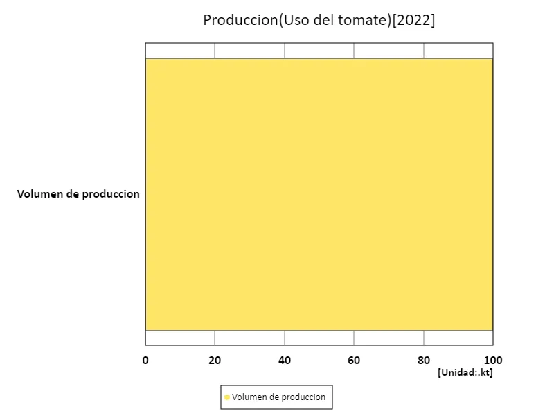 Uso de la tierra(por verdura)