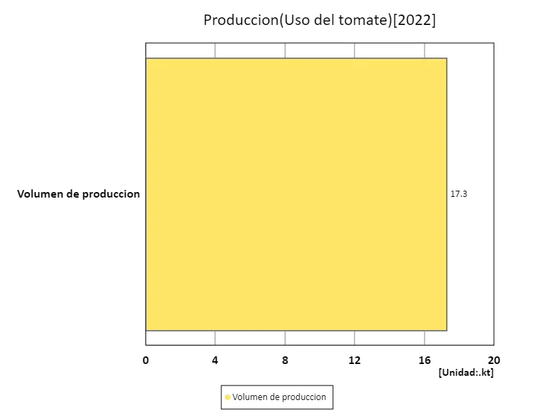 Uso de la tierra(por verdura)