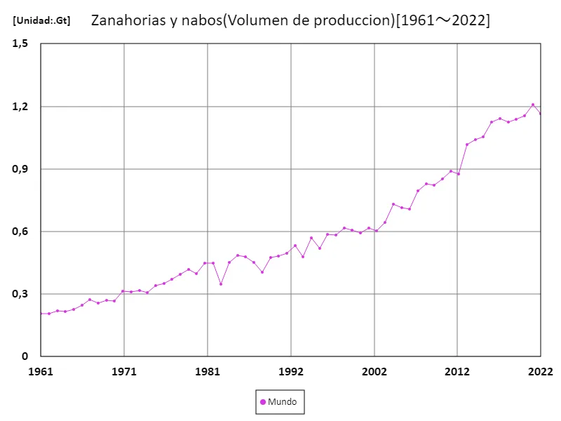 Volumen de exportación de zanahorias y nabos (a nivel mundial)