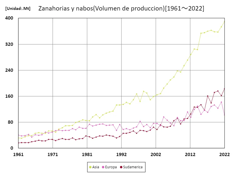 Volumen de exportación de zanahorias y nabos (continente)