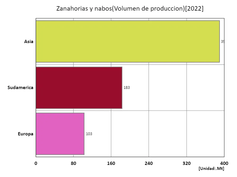 Volúmenes de exportación de zanahorias y nabos (último año, continental)