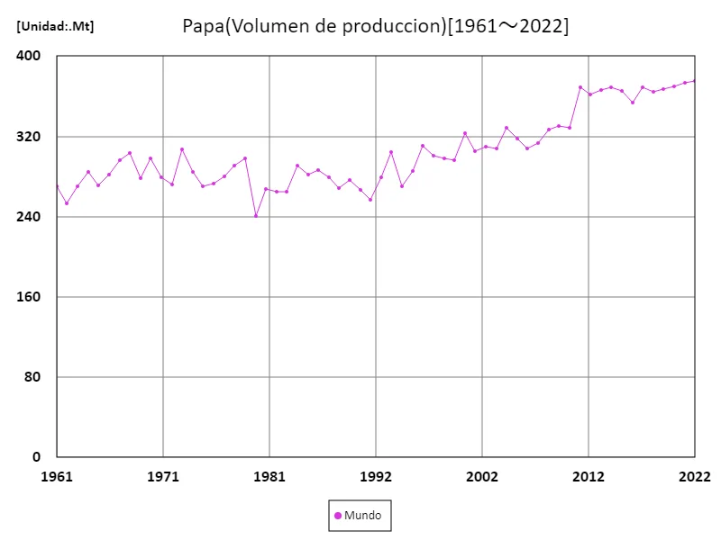 Volumen de exportación de papa (a nivel mundial)