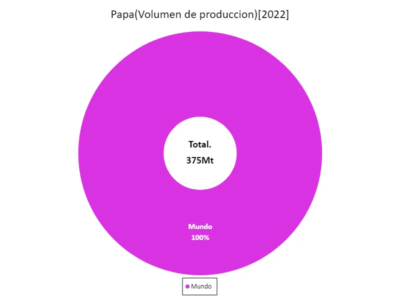 Volumen de exportación de papa (último año, países de todo el mundo)