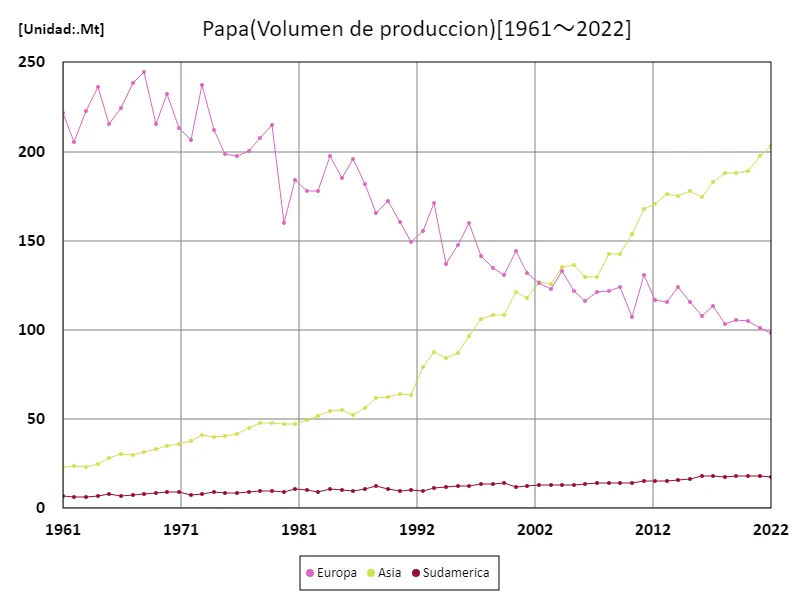 Volumen de exportación de papa (continente)