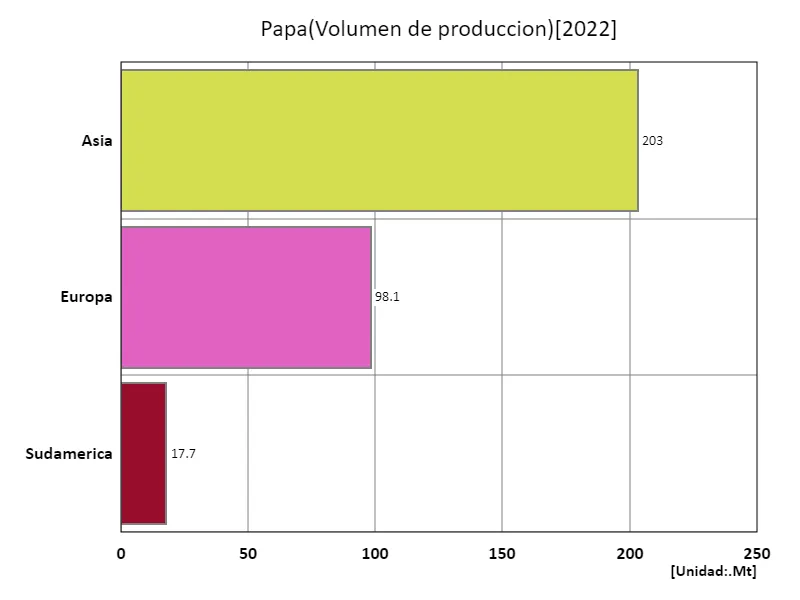 Volumen de exportación de papa (último año, continental)