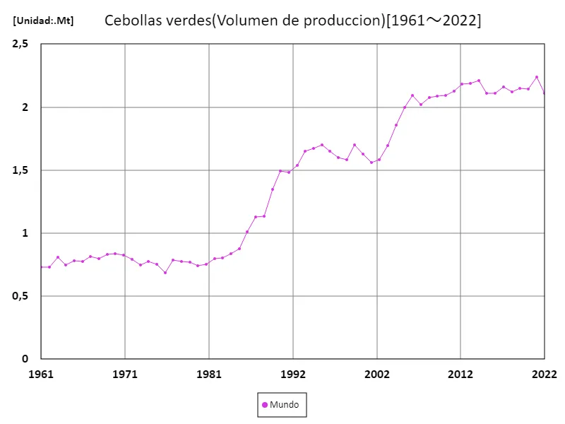 Volumen de producción de cebolla verde (a nivel mundial)