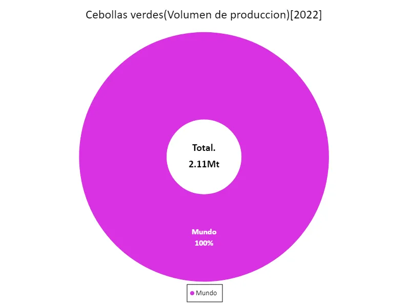 Producción de cebolla verde (último año, países de todo el mundo)