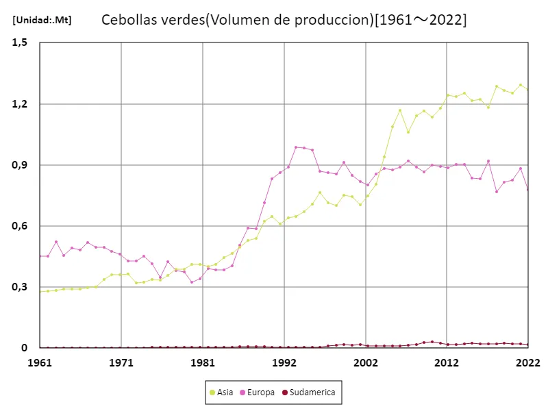 Producción de cebolla verde (continente)