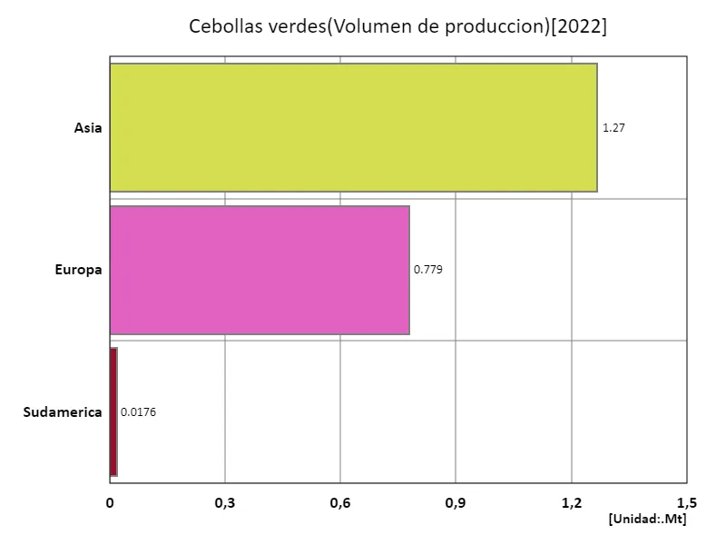 Producción de cebolla verde (último año, continental)