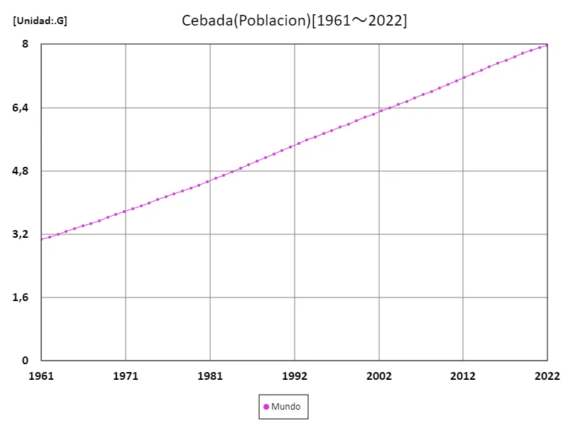 Alimentos de cebada (a nivel mundial)