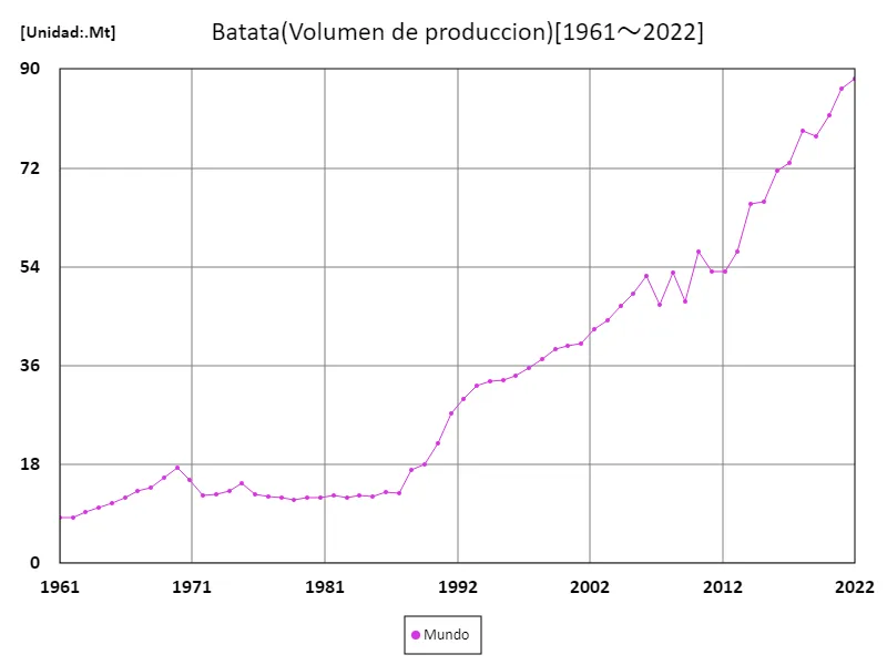 Volumen de producción de batata (a nivel mundial)