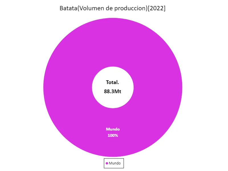 Volumen de producción de batata (último año, países de todo el mundo)