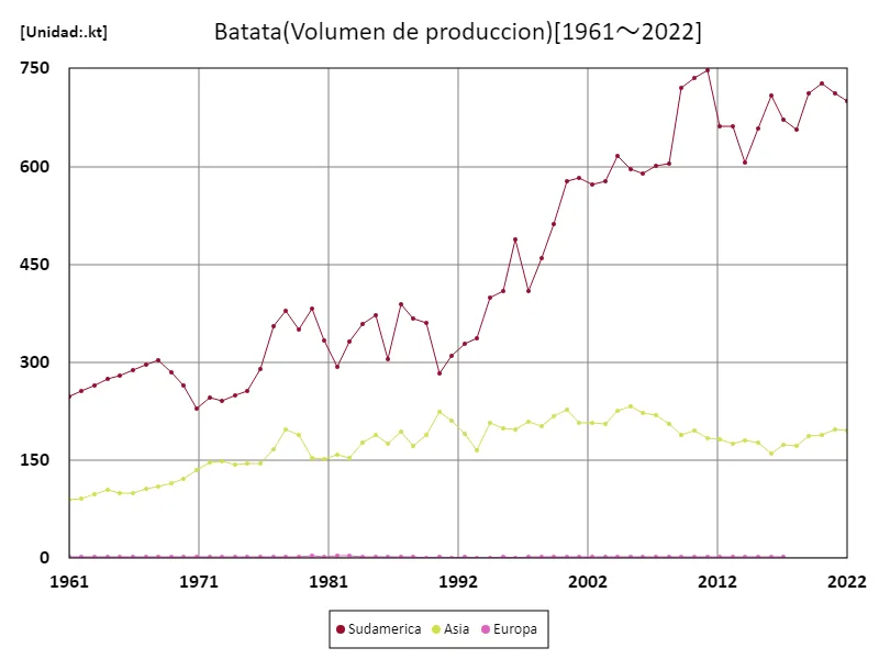 Producción de batata (continente)