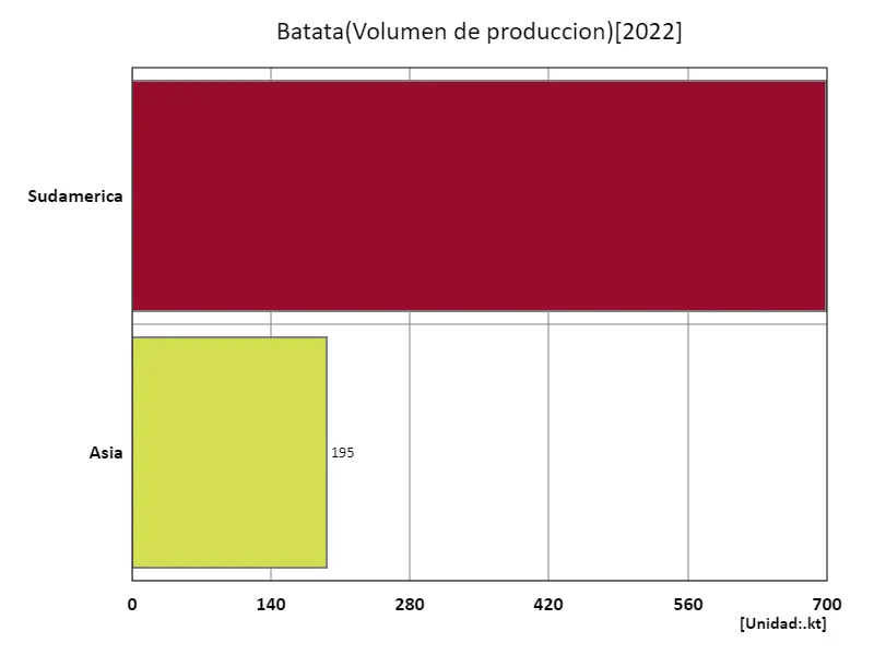 Producción de batata (último año, continental)